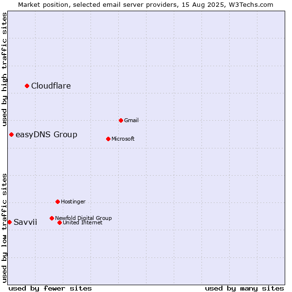 Market position of Cloudflare vs. easyDNS Group vs. Savvii