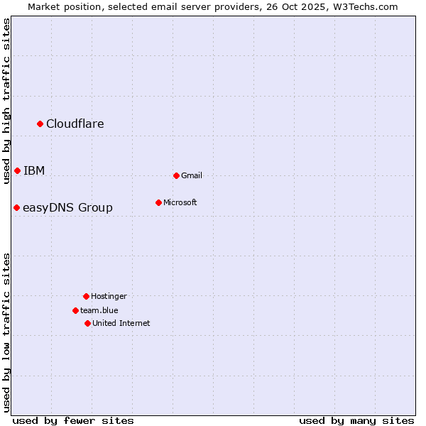 Market position of Cloudflare vs. IBM vs. easyDNS Group