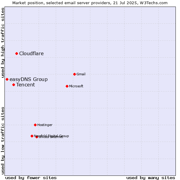 Market position of Cloudflare vs. Tencent vs. easyDNS Group