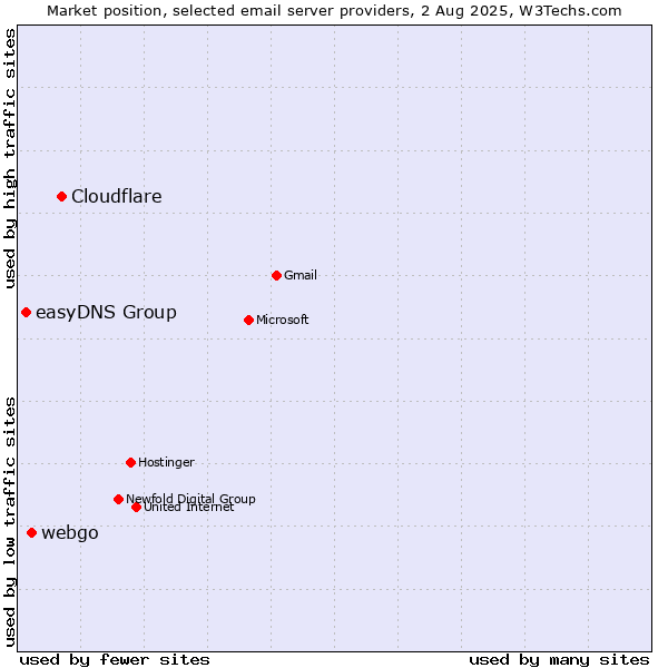Market position of Cloudflare vs. webgo vs. easyDNS Group