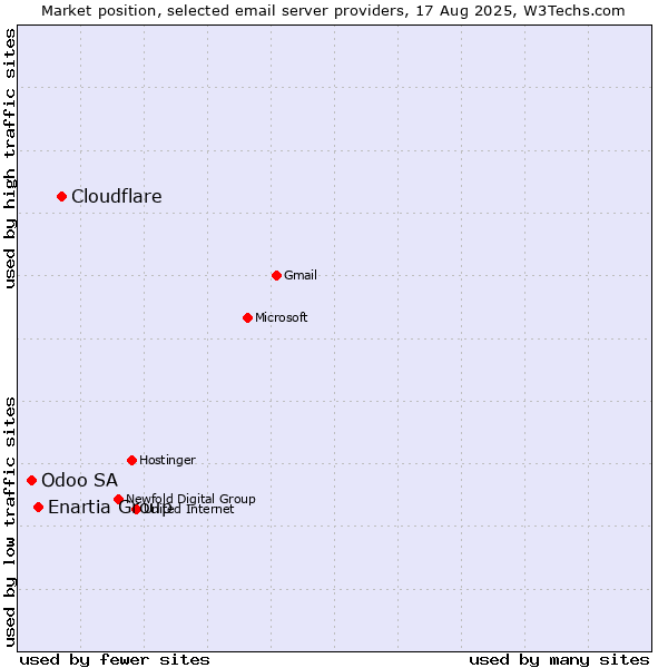 Market position of Cloudflare vs. Enartia Group vs. Odoo SA