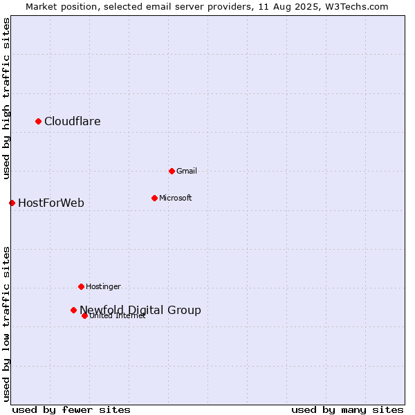 Market position of Newfold Digital Group vs. Cloudflare vs. HostForWeb