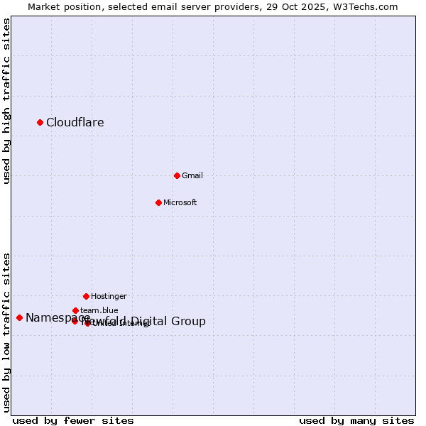 Market position of Newfold Digital Group vs. Cloudflare vs. Namespace