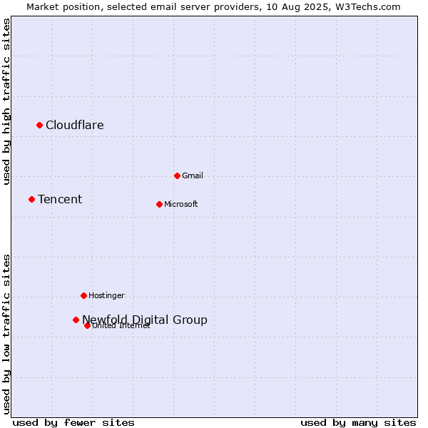 Market position of Newfold Digital Group vs. Cloudflare vs. Tencent