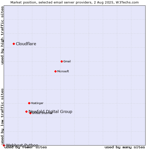 Market position of Newfold Digital Group vs. Cloudflare vs. Webhost Python