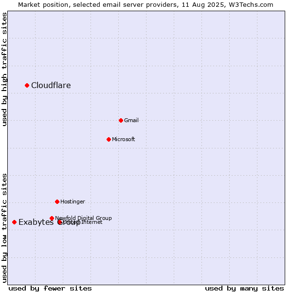 Market position of Cloudflare vs. Exabytes Group