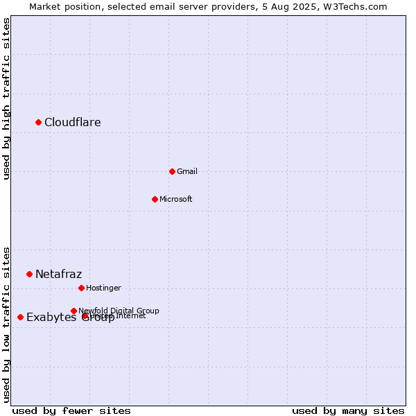 Market position of Cloudflare vs. Netafraz vs. Exabytes Group