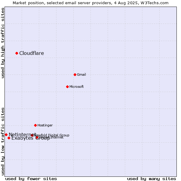 Market position of Cloudflare vs. Exabytes Group vs. Netinternet
