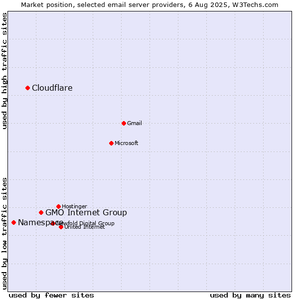 Market position of GMO Internet Group vs. Cloudflare vs. Namespace