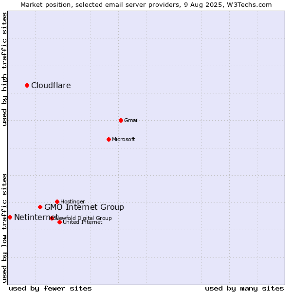 Market position of GMO Internet Group vs. Cloudflare vs. Netinternet
