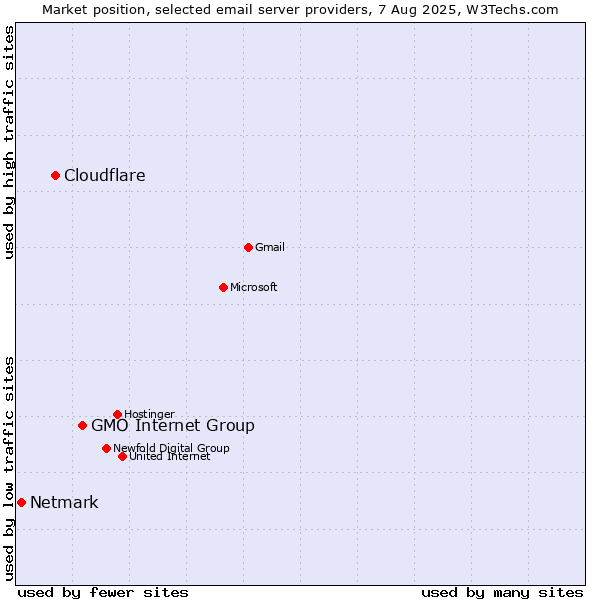 Market position of GMO Internet Group vs. Cloudflare vs. Netmark