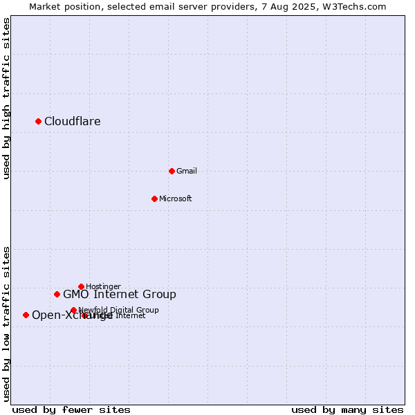 Market position of GMO Internet Group vs. Cloudflare vs. Open-Xchange