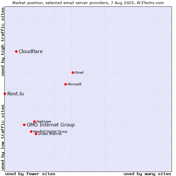 Market position of GMO Internet Group vs. Cloudflare vs. Root.lu