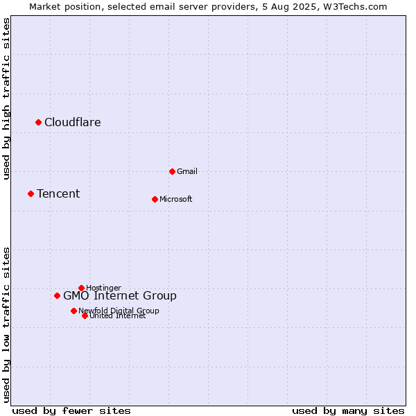 Market position of GMO Internet Group vs. Cloudflare vs. Tencent