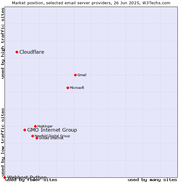 Market position of GMO Internet Group vs. Cloudflare vs. Webhost Python