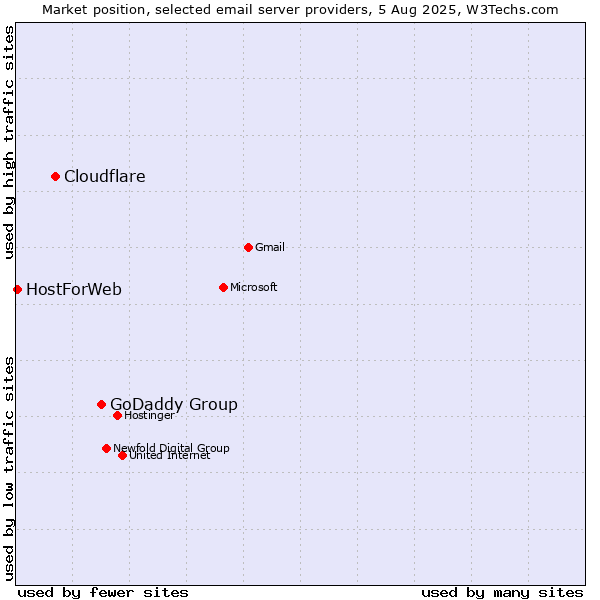 Market position of GoDaddy Group vs. Cloudflare vs. HostForWeb