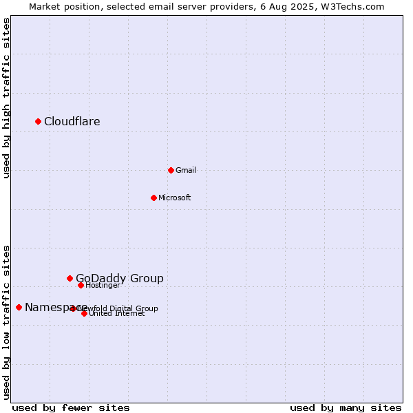 Market position of GoDaddy Group vs. Cloudflare vs. Namespace