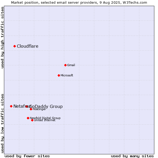Market position of GoDaddy Group vs. Cloudflare vs. Netafraz