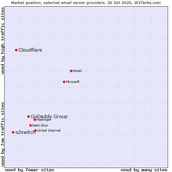 Market position of GoDaddy Group vs. Cloudflare vs. o2switch