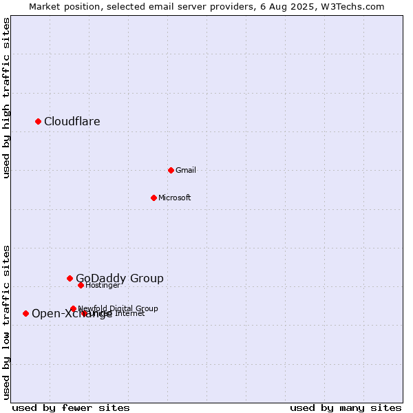 Market position of GoDaddy Group vs. Cloudflare vs. Open-Xchange