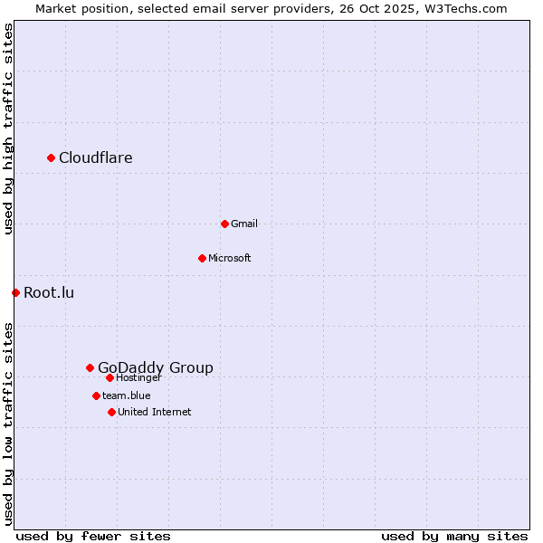 Market position of GoDaddy Group vs. Cloudflare vs. Root.lu