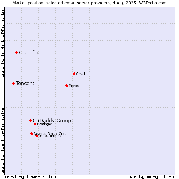 Market position of GoDaddy Group vs. Cloudflare vs. Tencent