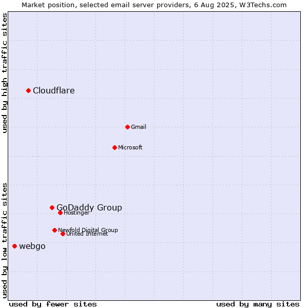 Market position of GoDaddy Group vs. Cloudflare vs. webgo