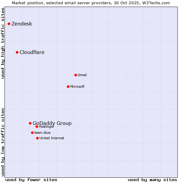 Market position of GoDaddy Group vs. Cloudflare vs. Zendesk