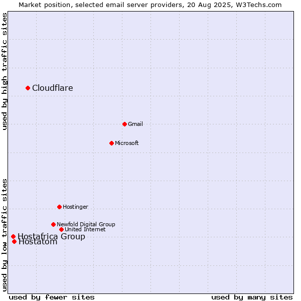 Market position of Cloudflare vs. Hostatom vs. Hostafrica Group