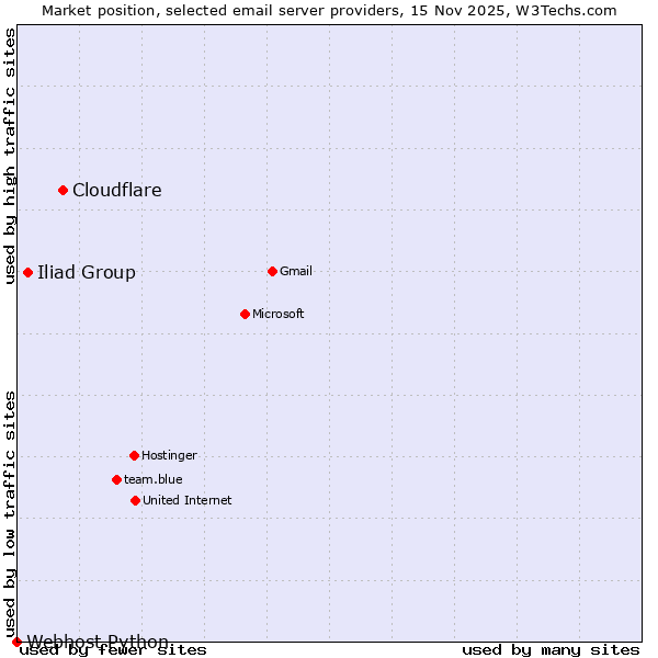 Market position of Cloudflare vs. Iliad Group vs. Webhost Python