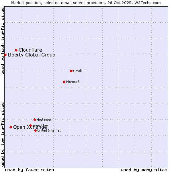 Market position of Cloudflare vs. Open-Xchange vs. Liberty Global Group