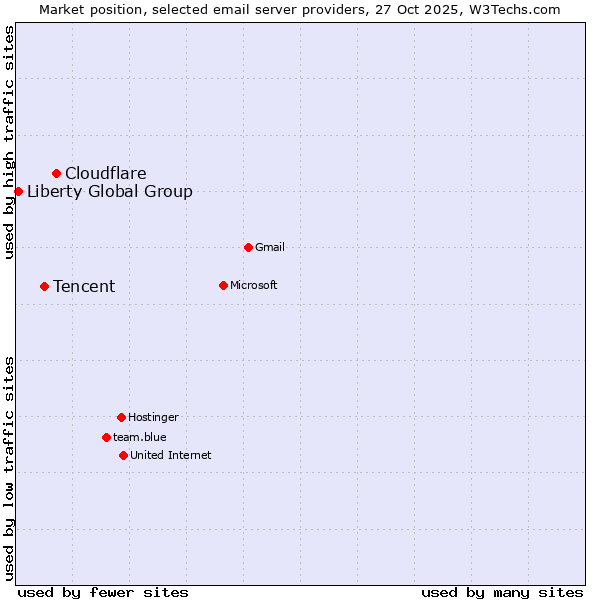 Market position of Cloudflare vs. Tencent vs. Liberty Global Group