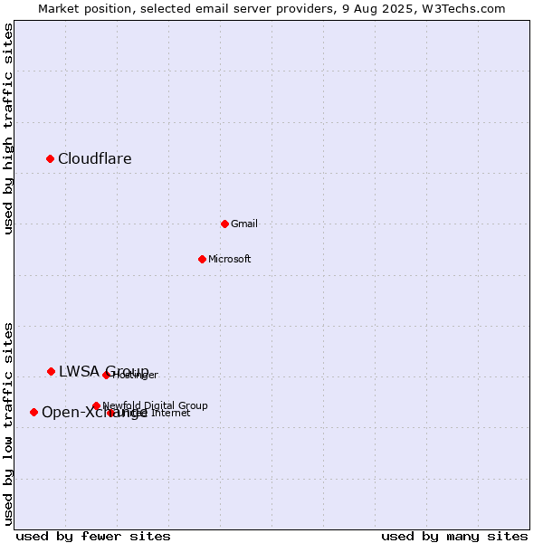 Market position of LWSA Group vs. Cloudflare vs. Open-Xchange