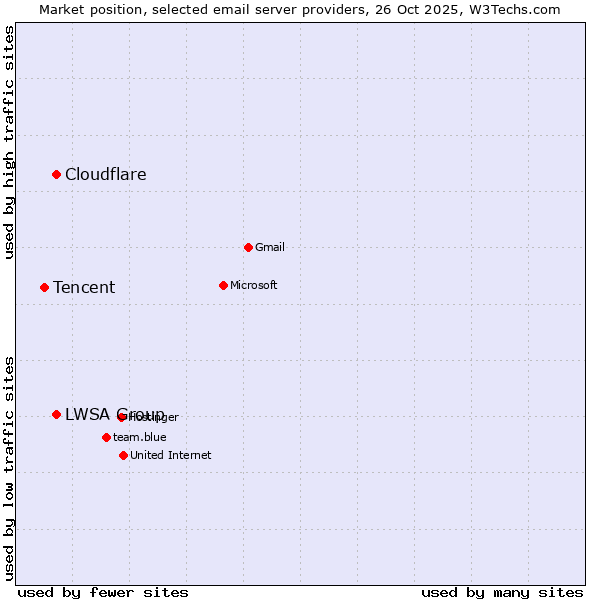 Market position of Cloudflare vs. LWSA Group vs. Tencent