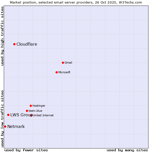 Market position of Cloudflare vs. LWS Group vs. Netmark