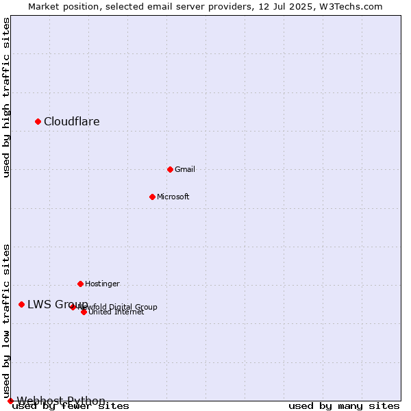 Market position of Cloudflare vs. LWS Group vs. Webhost Python