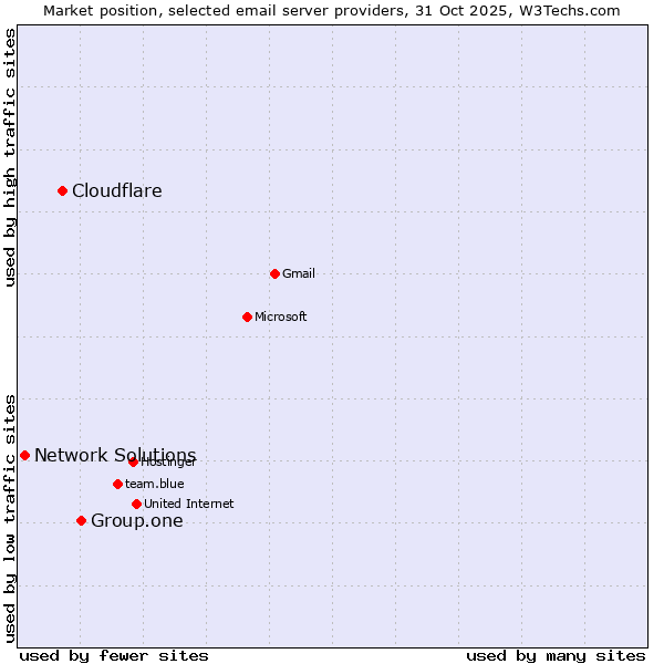 Market position of Group.one vs. Cloudflare vs. Network Solutions