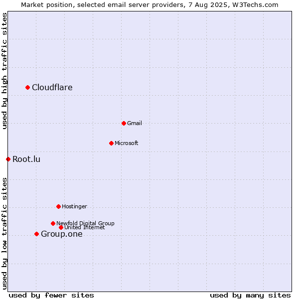 Market position of Group.one vs. Cloudflare vs. Root.lu
