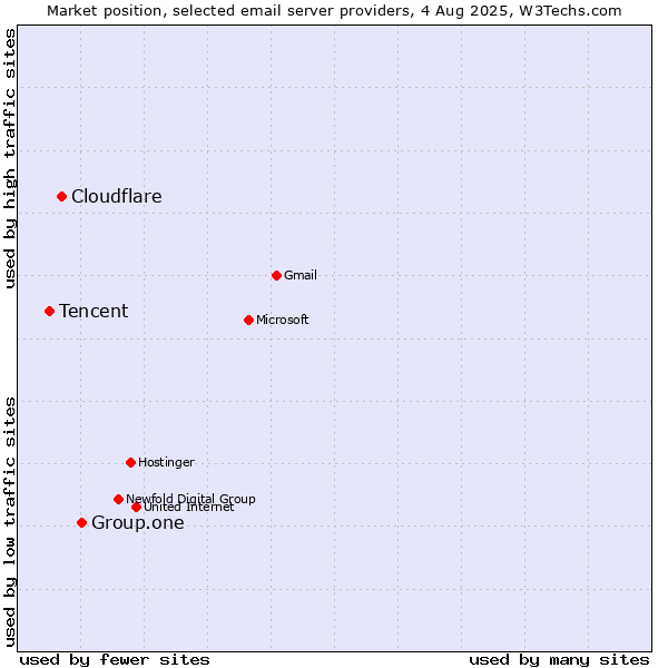 Market position of Group.one vs. Cloudflare vs. Tencent