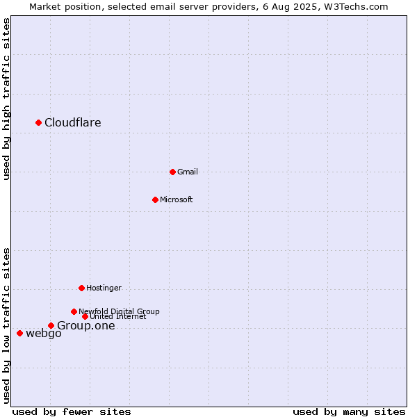 Market position of Group.one vs. Cloudflare vs. webgo