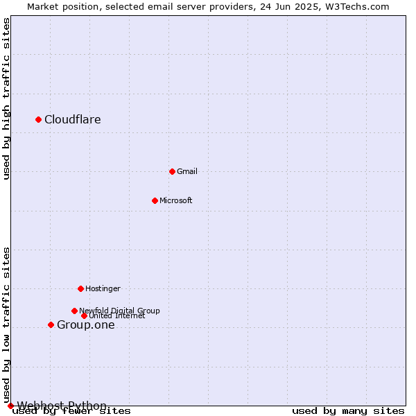 Market position of Group.one vs. Cloudflare vs. Webhost Python