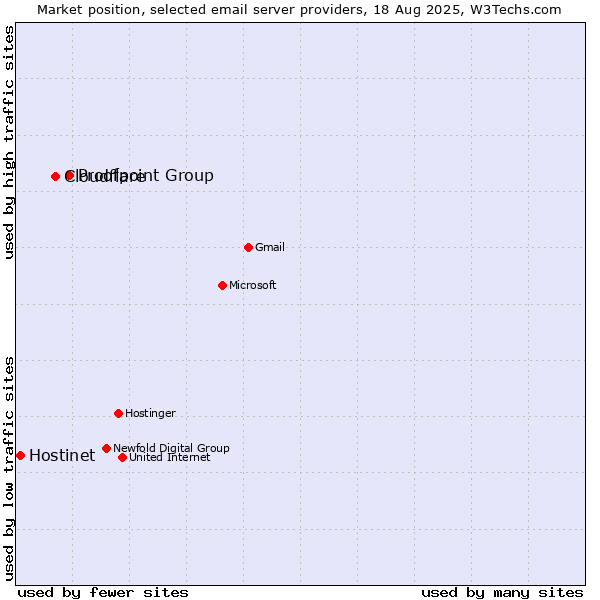 Market position of Proofpoint Group vs. Cloudflare vs. Hostinet