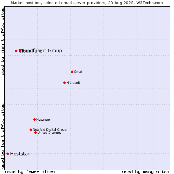 Market position of Proofpoint Group vs. Cloudflare vs. Hoststar