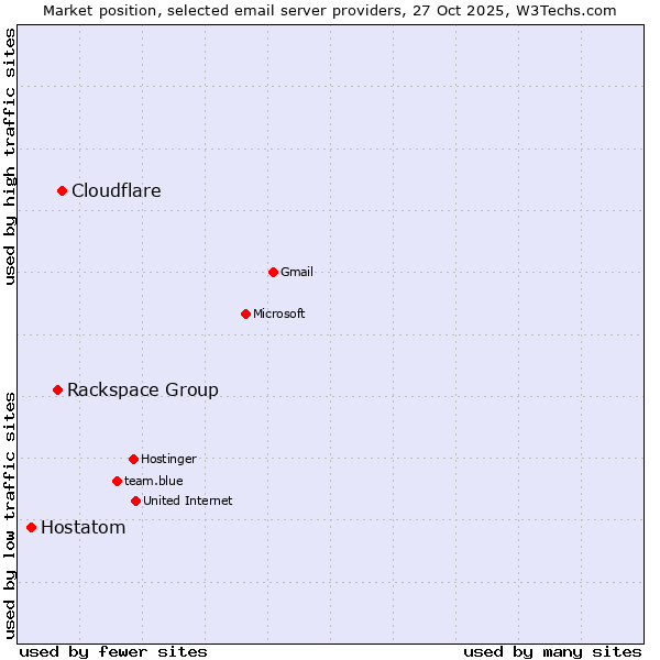 Market position of Cloudflare vs. Rackspace Group vs. Hostatom