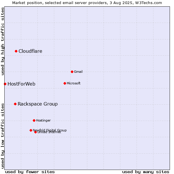 Market position of Cloudflare vs. Rackspace Group vs. HostForWeb