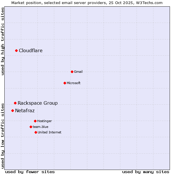 Market position of Cloudflare vs. Rackspace Group vs. Netafraz