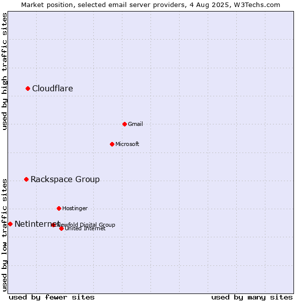 Market position of Cloudflare vs. Rackspace Group vs. Netinternet