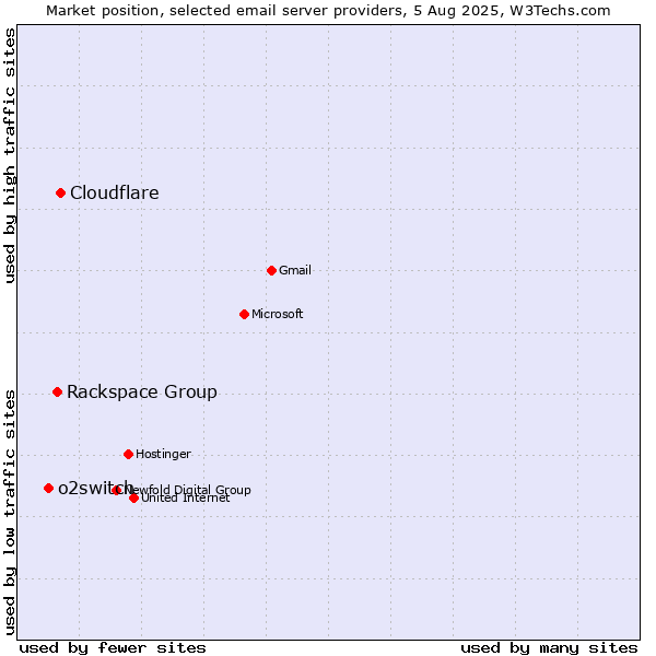 Market position of Cloudflare vs. Rackspace Group vs. o2switch