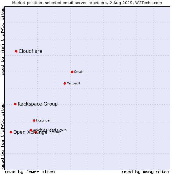 Market position of Cloudflare vs. Rackspace Group vs. Open-Xchange