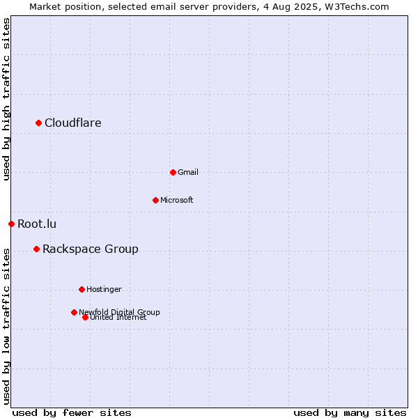 Market position of Cloudflare vs. Rackspace Group vs. Root.lu
